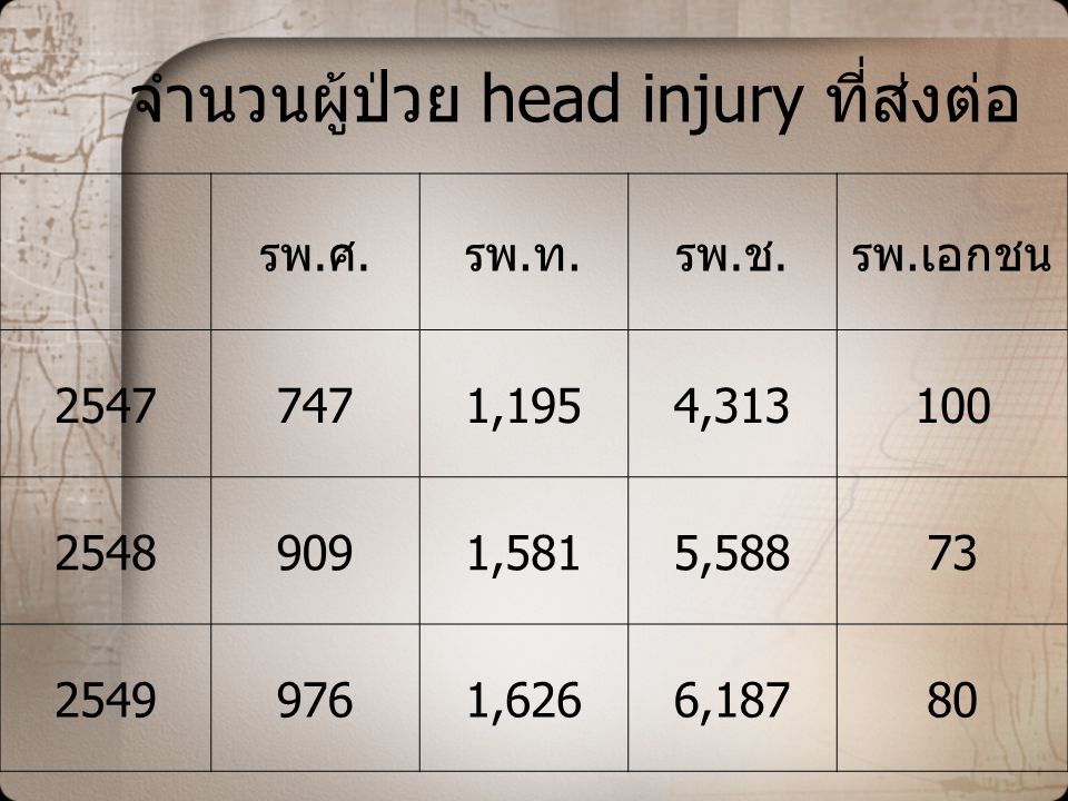 จำนวนผู้ป่วย head injury ที่ส่งต่อ
