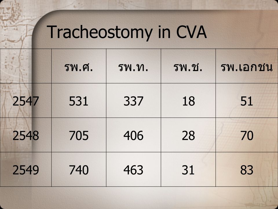 Tracheostomy in CVA รพ.ศ. รพ.ท. รพ.ช. รพ.เอกชน