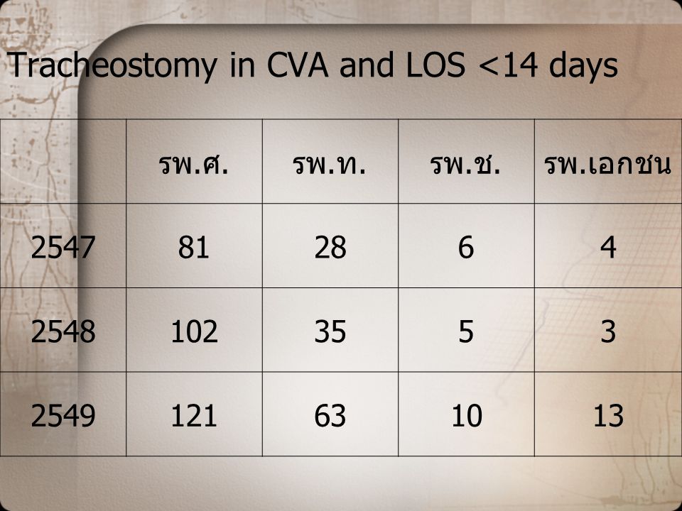 Tracheostomy in CVA and LOS <14 days
