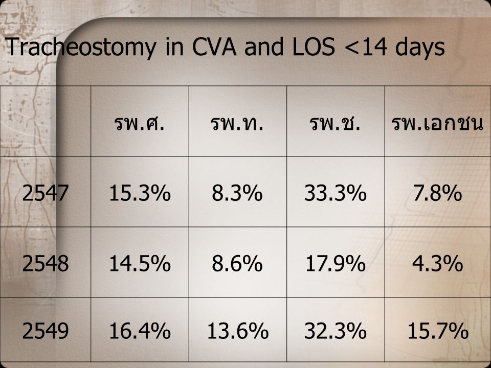 Tracheostomy in CVA and LOS <14 days
