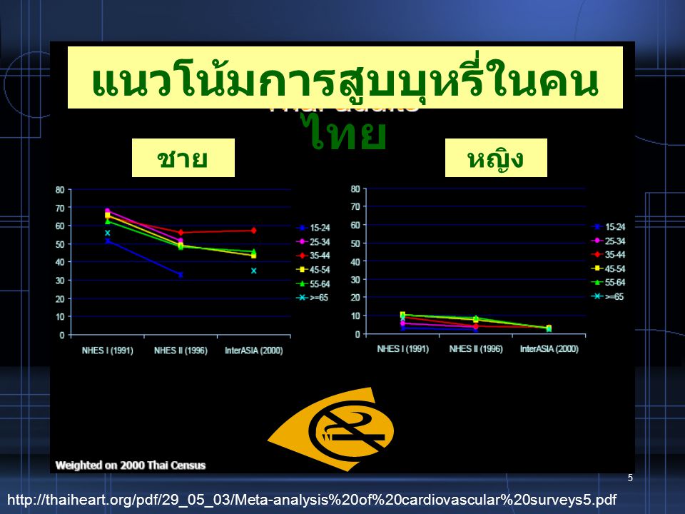 แนวโน้มการสูบบุหรี่ในคนไทย