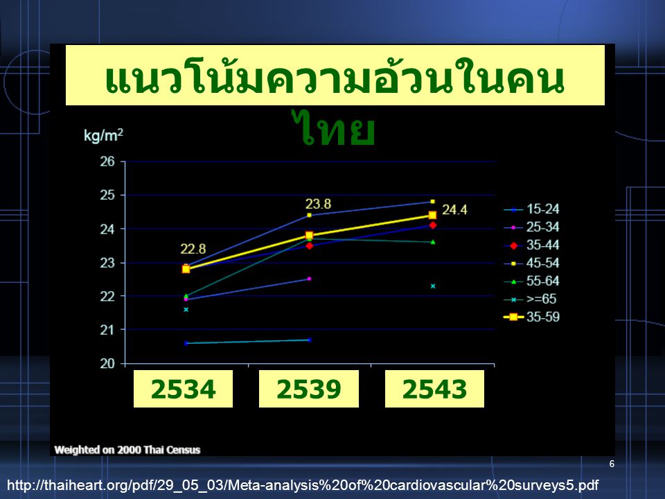 แนวโน้มความอ้วนในคนไทย