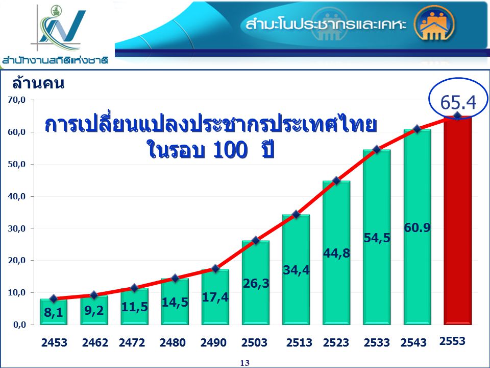 การเปลี่ยนแปลงประชากรประเทศไทย ในรอบ 100 ปี