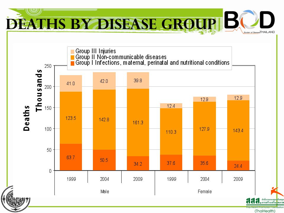 Deaths by disease group