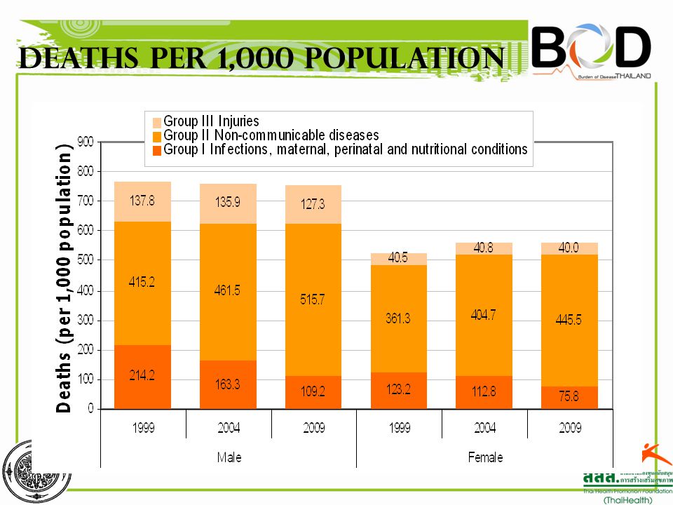 Deaths per 1,000 population