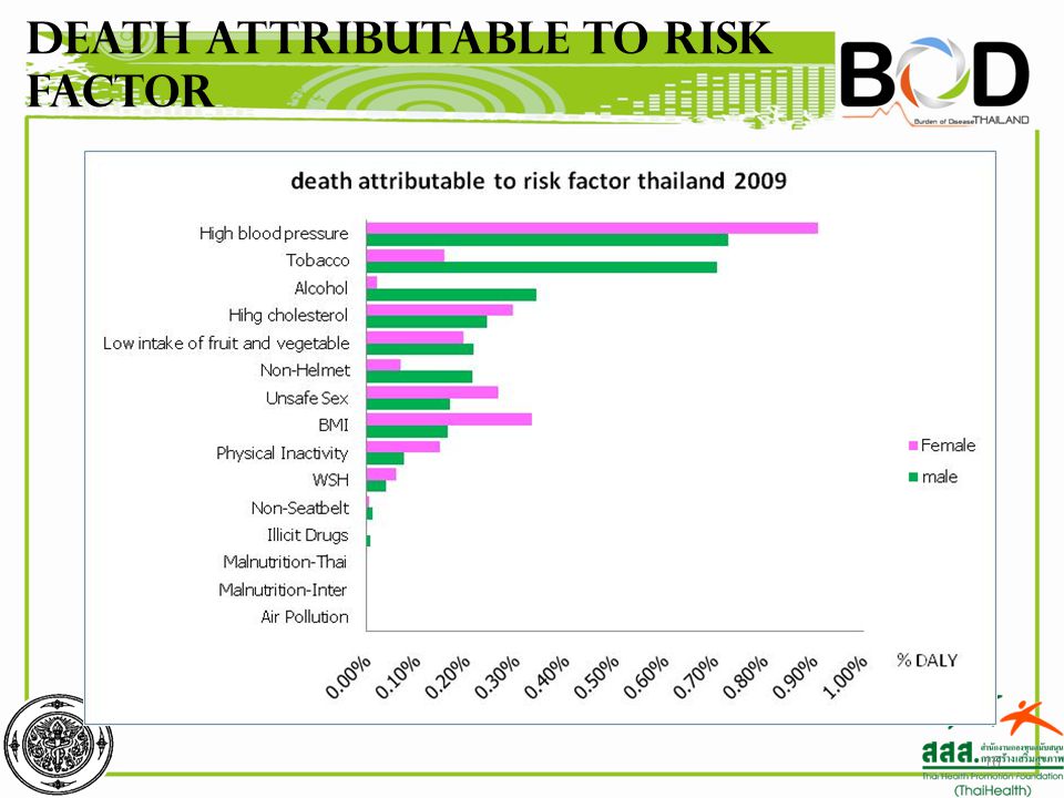 Death attributable to risk factor