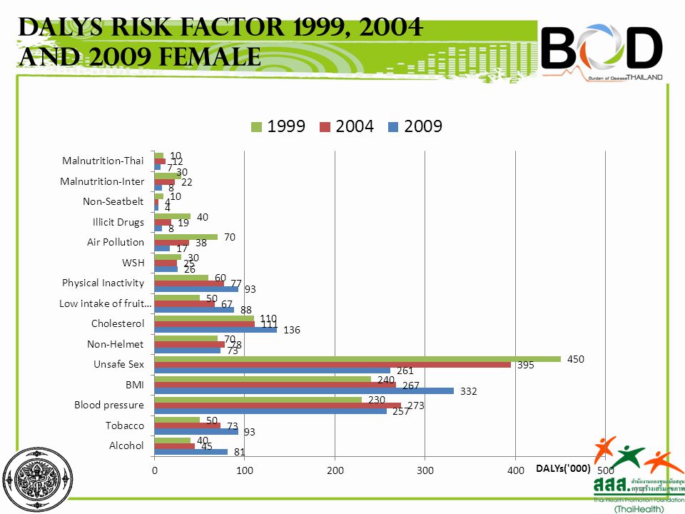 DALYs Risk factor 1999, 2004 and 2009 Female