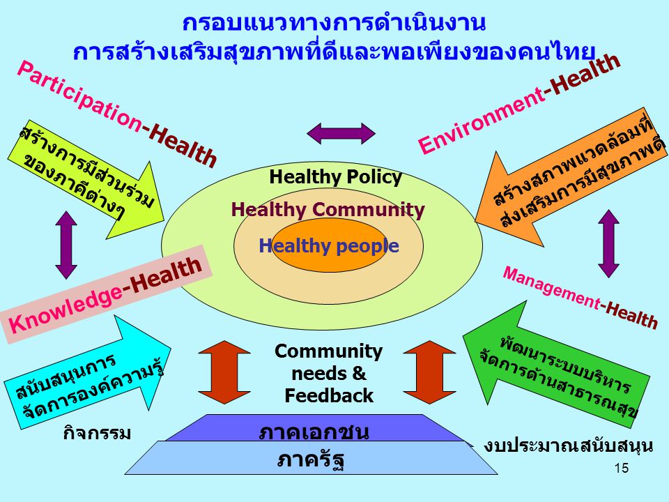 อ กรอบแนวทางการดำเนินงาน การสร้างเสริมสุขภาพที่ดีและพอเพียงของคนไทย