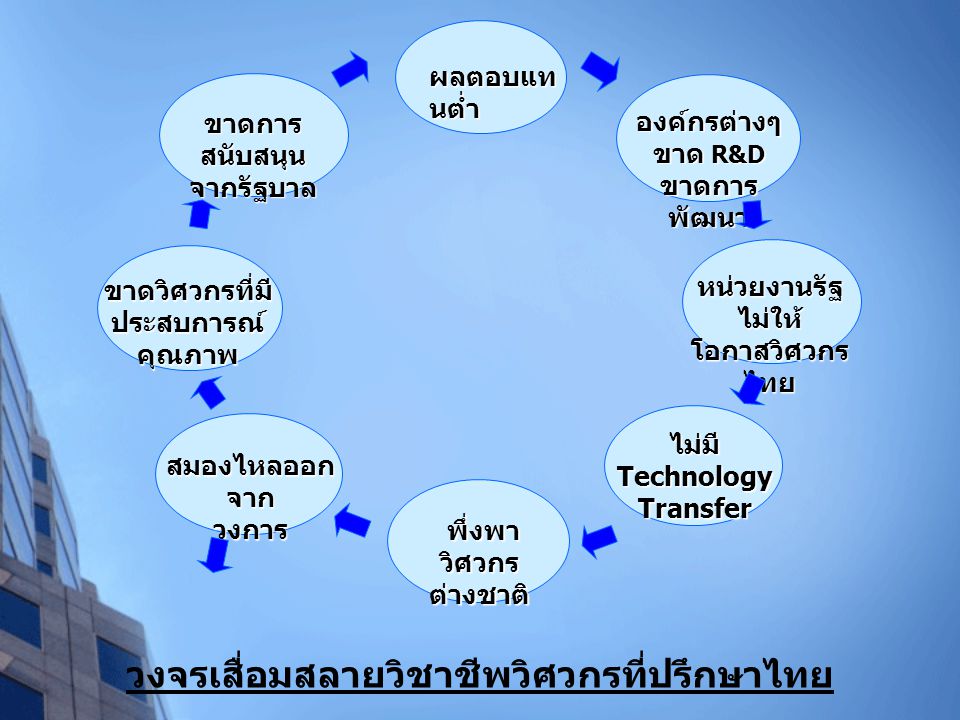 วงจรเสื่อมสลายวิชาชีพวิศวกรที่ปรึกษาไทย