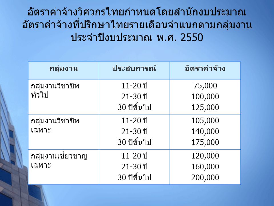 อัตราค่าจ้างวิศวกรไทยกำหนดโดยสำนักงบประมาณ อัตราค่าจ้างที่ปรึกษาไทยรายเดือนจำแนกตามกลุ่มงาน ประจำปีงบประมาณ พ.ศ. 2550