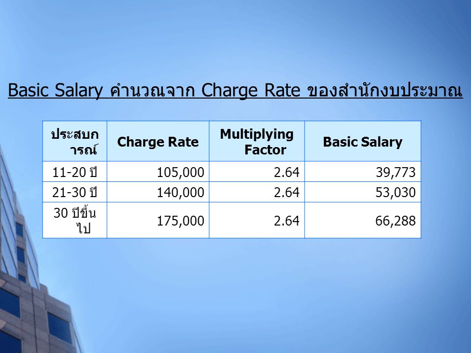 Basic Salary คำนวณจาก Charge Rate ของสำนักงบประมาณ