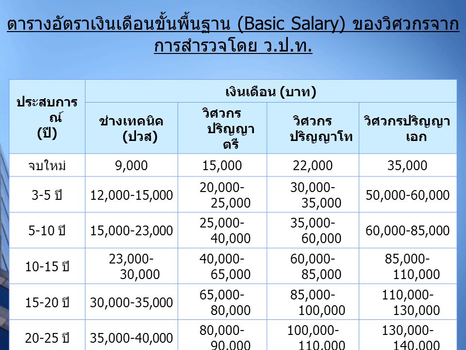 ตารางอัตราเงินเดือนขั้นพื้นฐาน (Basic Salary) ของวิศวกรจากการสำรวจโดย ว.ป.ท.