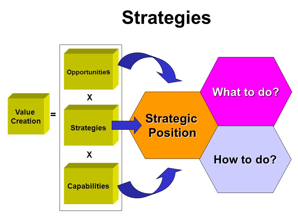 Strategies Strategic Position What to do How to do = X Value