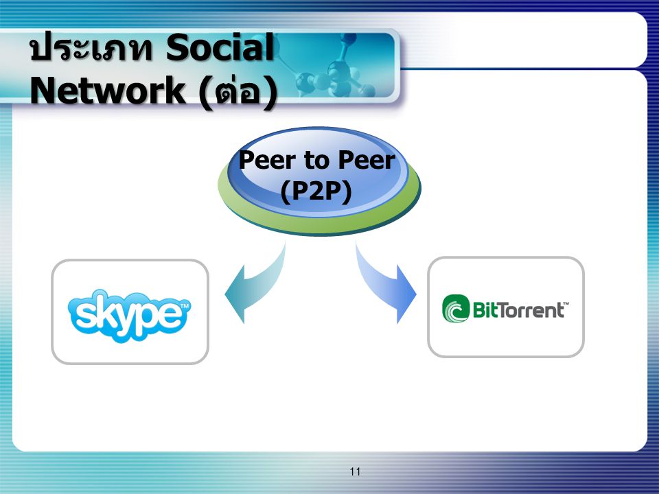 ประเภท Social Network (ต่อ)