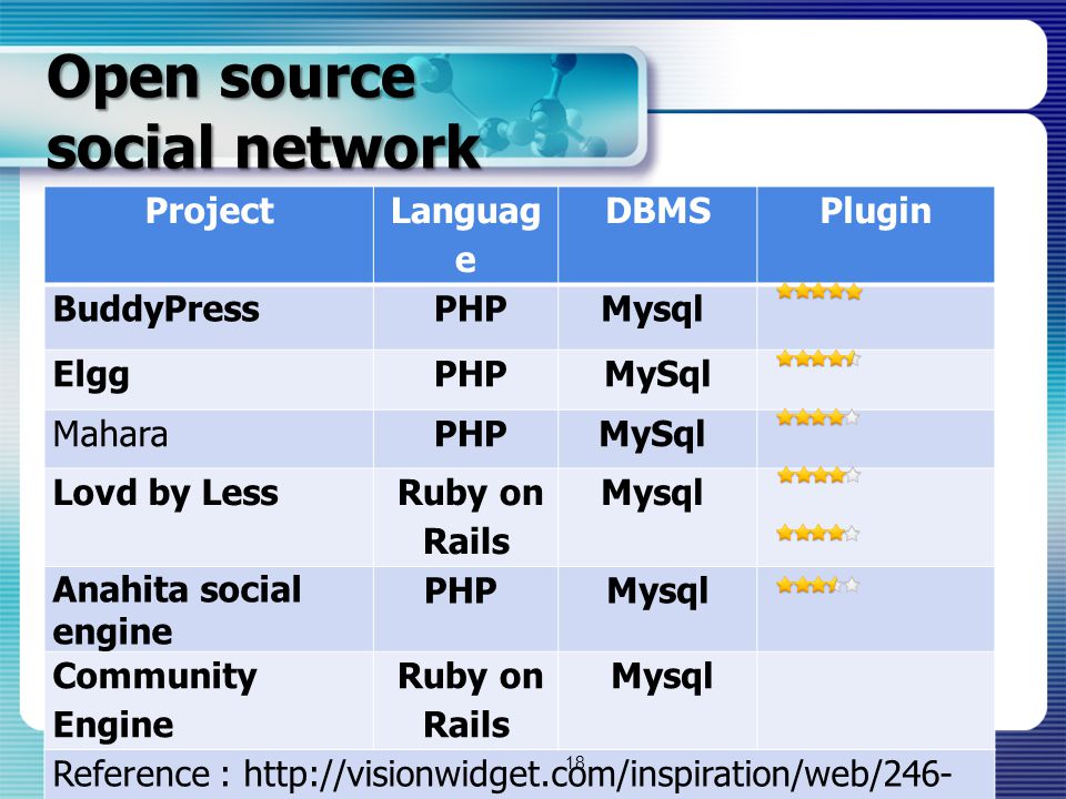 Open source social network