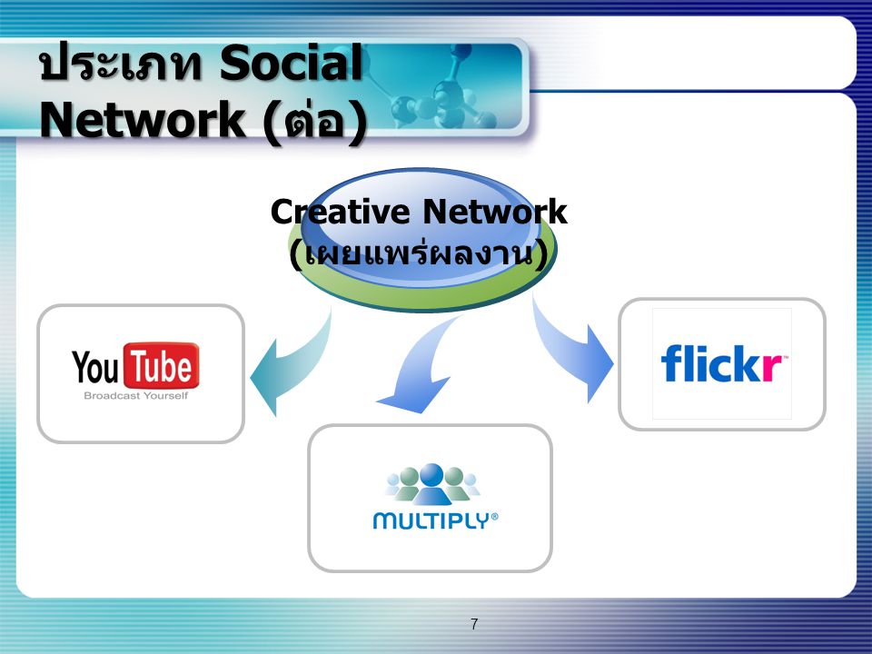 ประเภท Social Network (ต่อ)