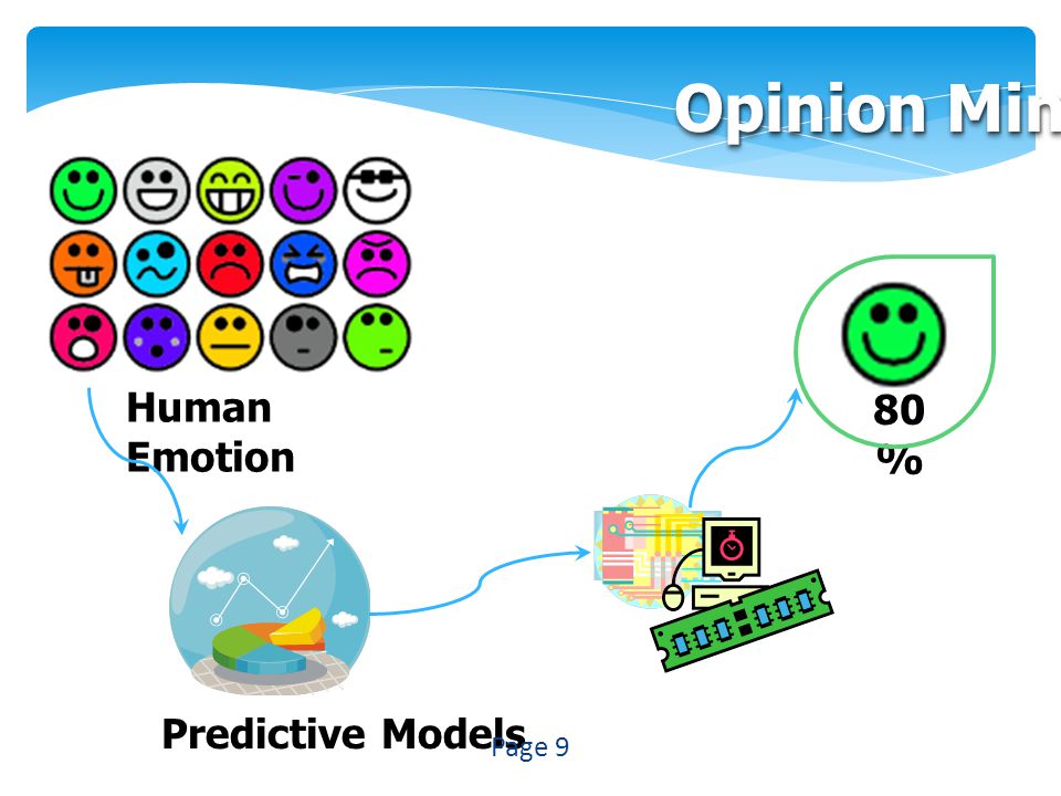 Opinion Mining Human Emotion 80% Predictive Models