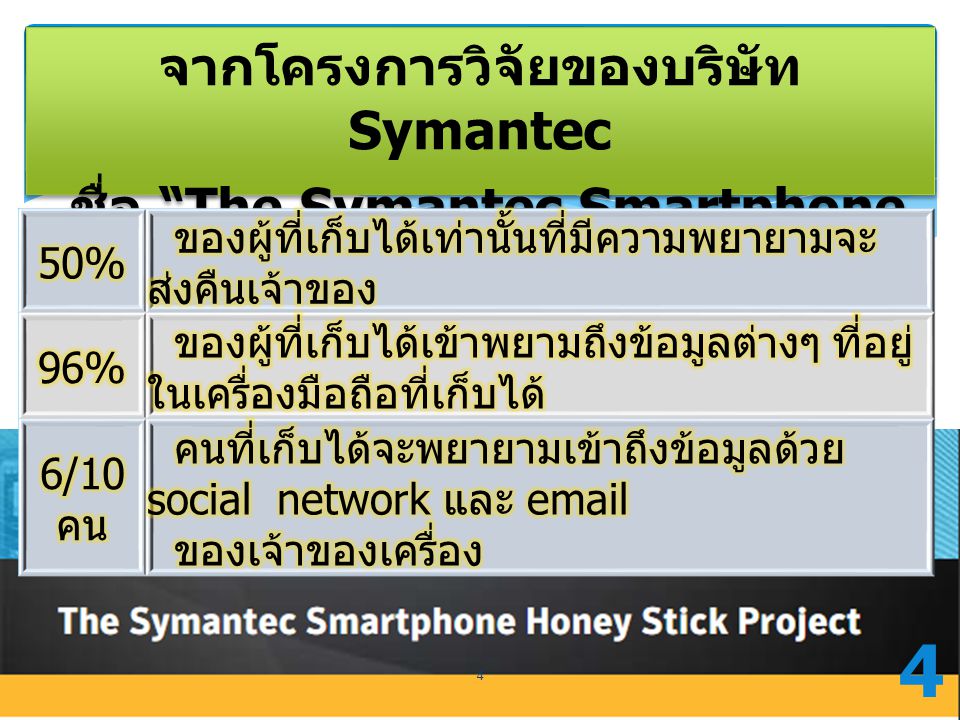 จากโครงการวิจัยของบริษัท Symantec ชื่อ The Symantec Smartphone Honey Stick Project