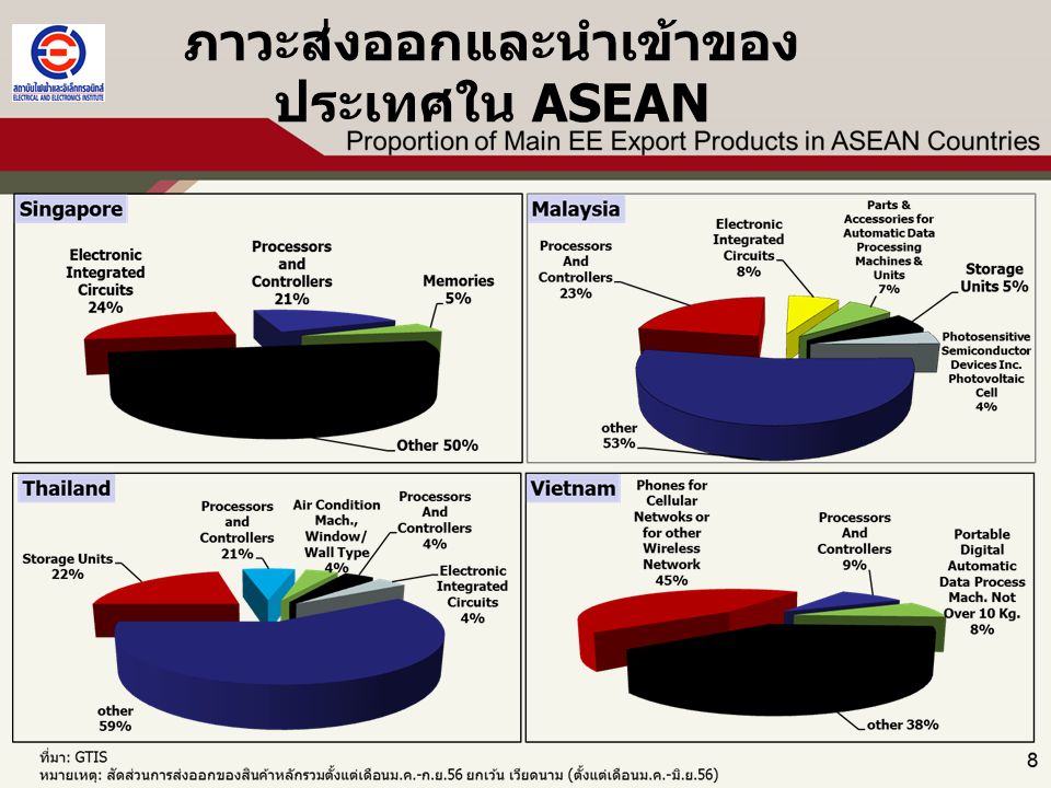 ภาวะส่งออกและนำเข้าของประเทศใน ASEAN