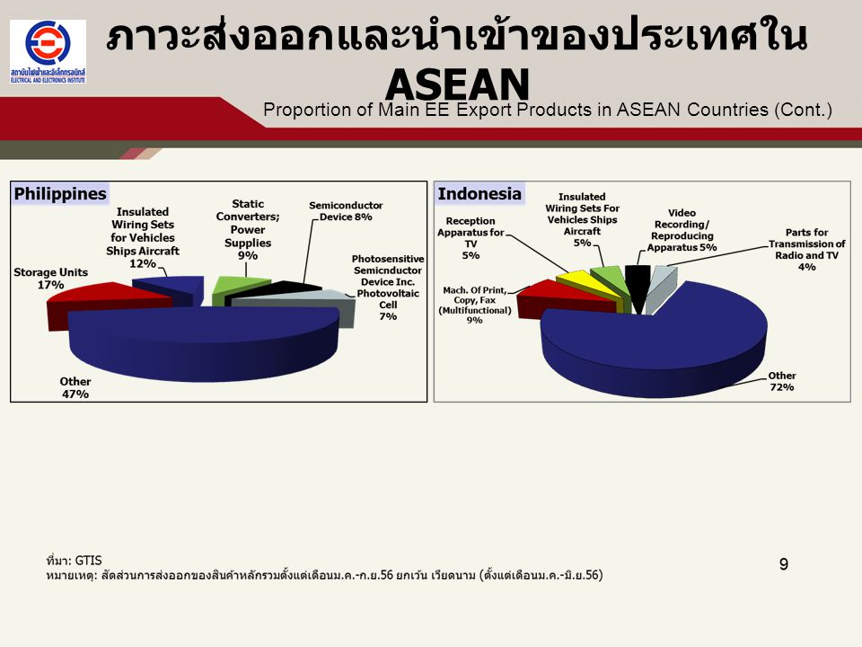 ภาวะส่งออกและนำเข้าของประเทศใน ASEAN