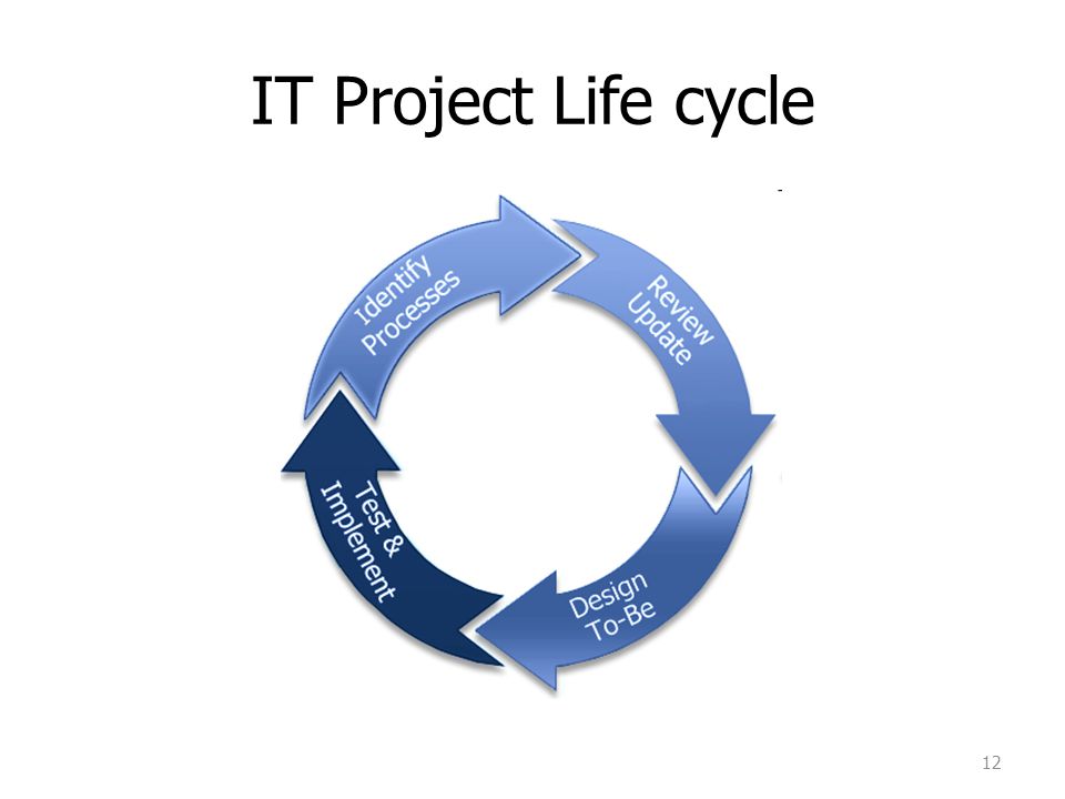 IT Project Life cycle เริ่มต้นด้วยการศึกษา As is process