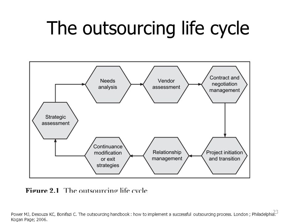 The outsourcing life cycle
