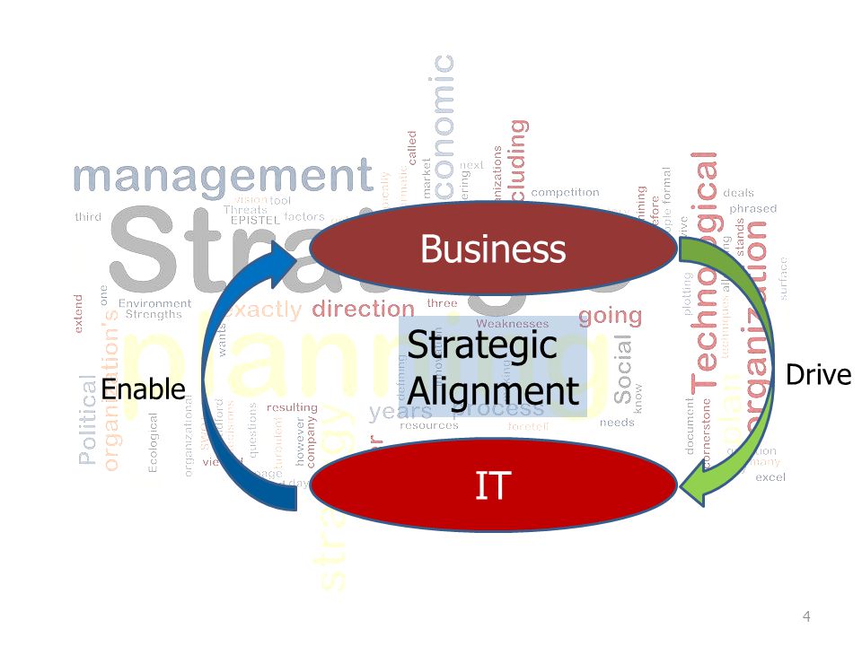Business Strategic Alignment IT Drive Enable