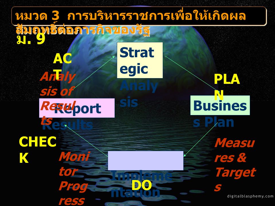ม. 9 Strategic Analysis ACT PLAN Business Plan Report Results CHECK DO