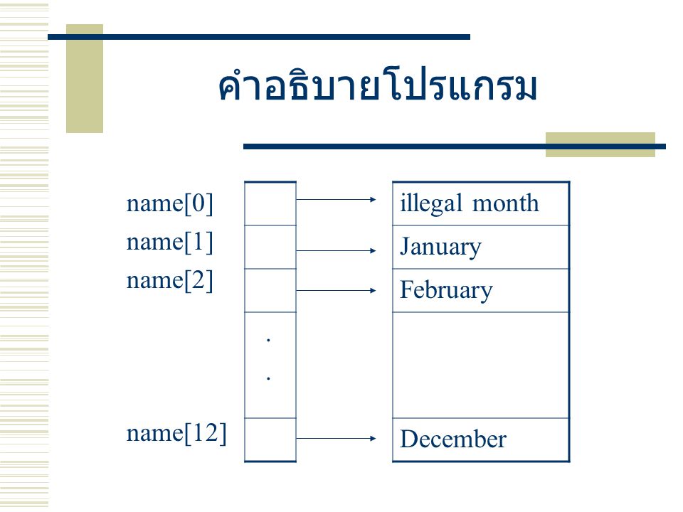 คำอธิบายโปรแกรม name[0] name[1] name[2] name[12] illegal month January