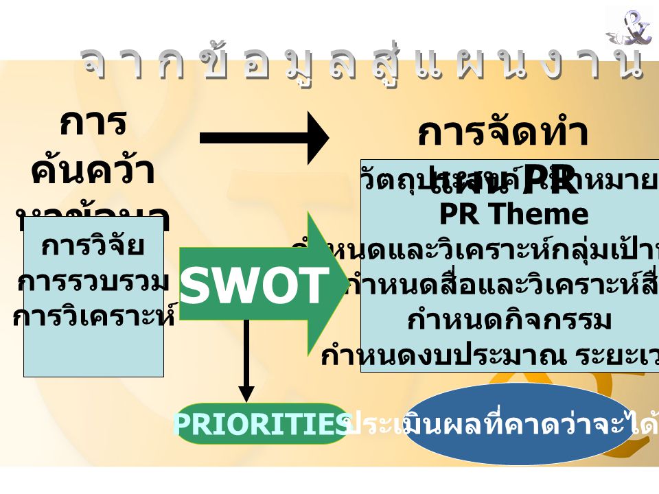 SWOT การค้นคว้า หาข้อมูล การจัดทำแผน PR จากข้อมูลสู่แผนงาน