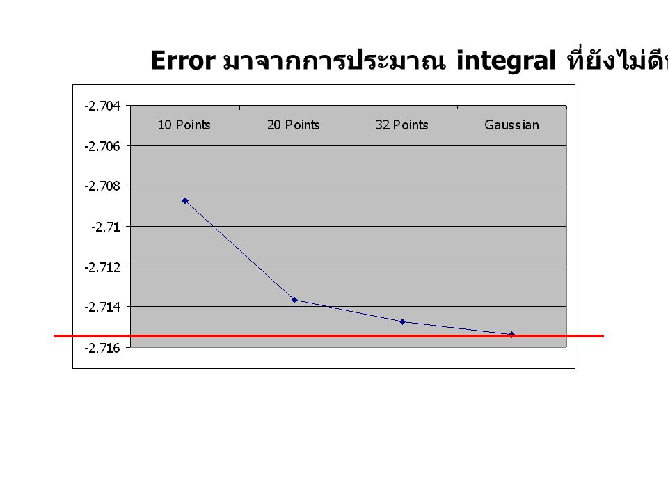 Error มาจากการประมาณ integral ที่ยังไม่ดีพอ