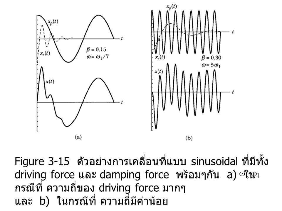 Figure 3-15 ตัวอย่างการเคลื่อนที่แบบ sinusoidal ที่มีทั้ง driving force และ damping force พร้อมๆกัน a) ในกรณีที่ ความถี่ของ driving force มากๆ และ b) ในกรณีที่ ความถี่มีค่าน้อย