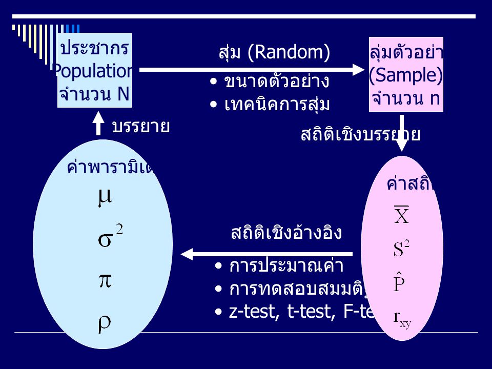 ประชากร (Population) จำนวน N. สุ่ม (Random) กลุ่มตัวอย่าง. (Sample) จำนวน n. ขนาดตัวอย่าง. เทคนิคการสุ่ม.