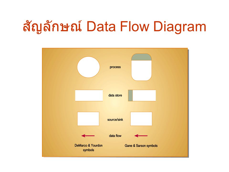 สัญลักษณ์ Data Flow Diagram