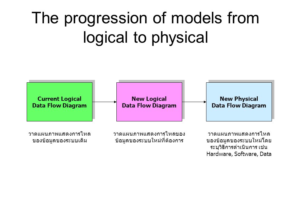 The progression of models from logical to physical