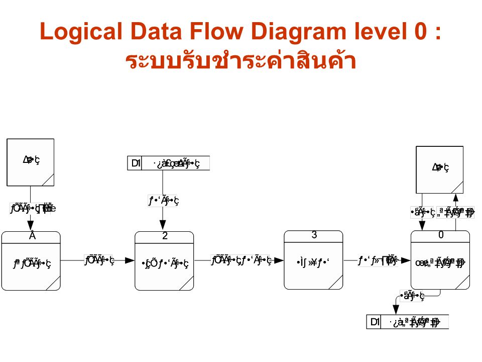 Logical Data Flow Diagram level 0 : ระบบรับชำระค่าสินค้า