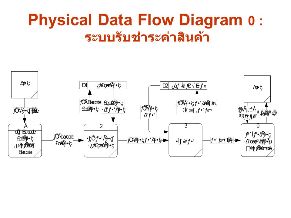 Physical Data Flow Diagram 0 : ระบบรับชำระค่าสินค้า