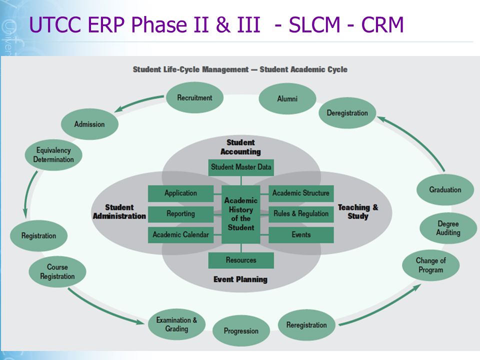 UTCC ERP Phase II & III - SLCM - CRM