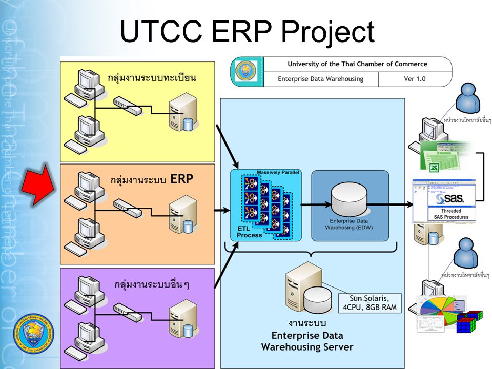 UTCC ERP Project ERP. Project