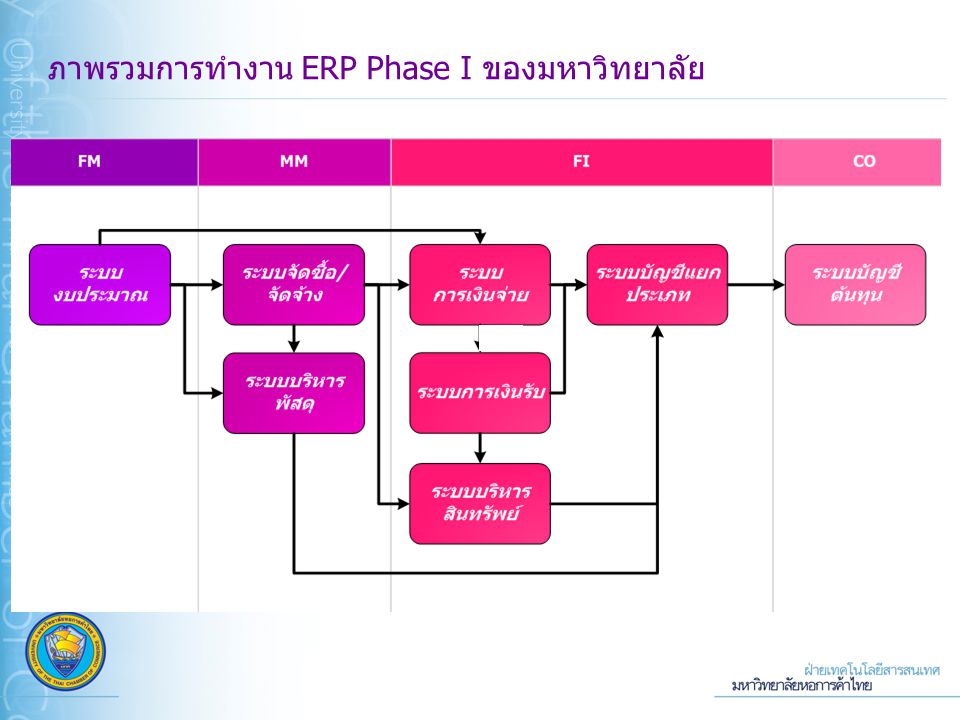 ภาพรวมการทำงาน ERP Phase I ของมหาวิทยาลัย