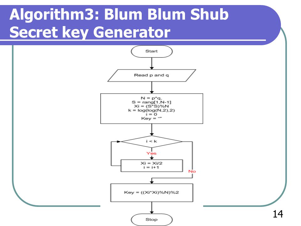 Algorithm3: Blum Blum Shub Secret key Generator