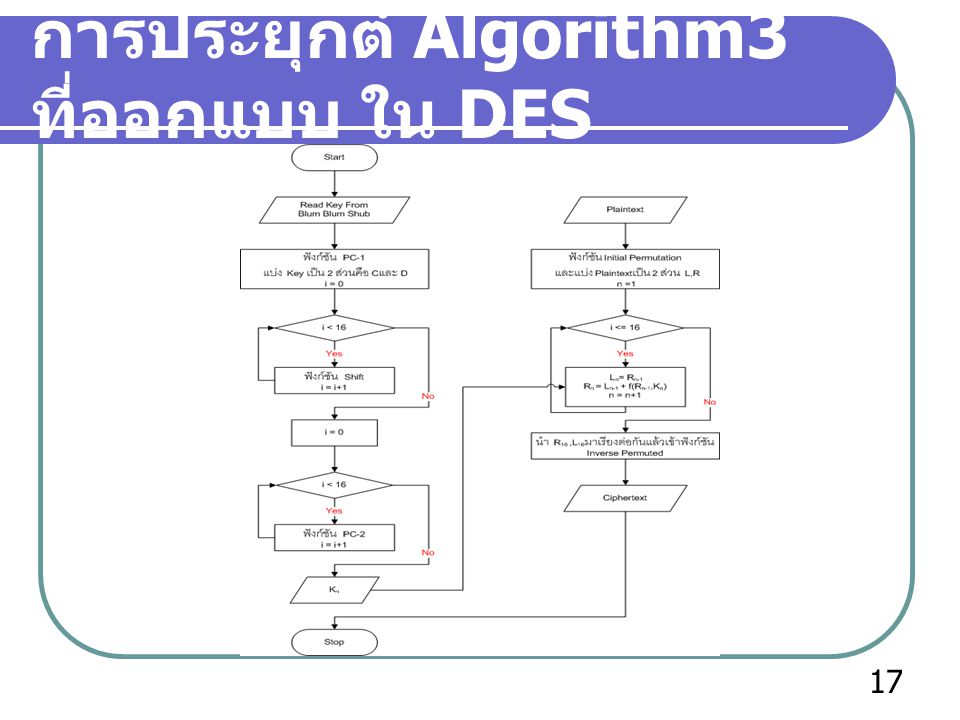 การประยุกต์ Algorithm3 ที่ออกแบบ ใน DES