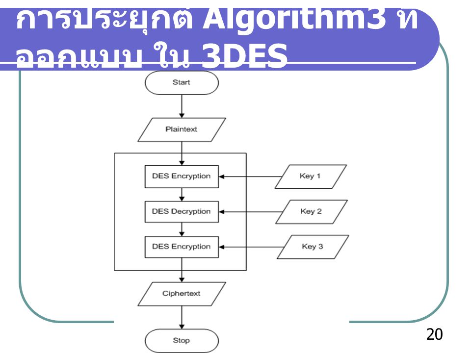 การประยุกต์ Algorithm3 ที่ออกแบบ ใน 3DES