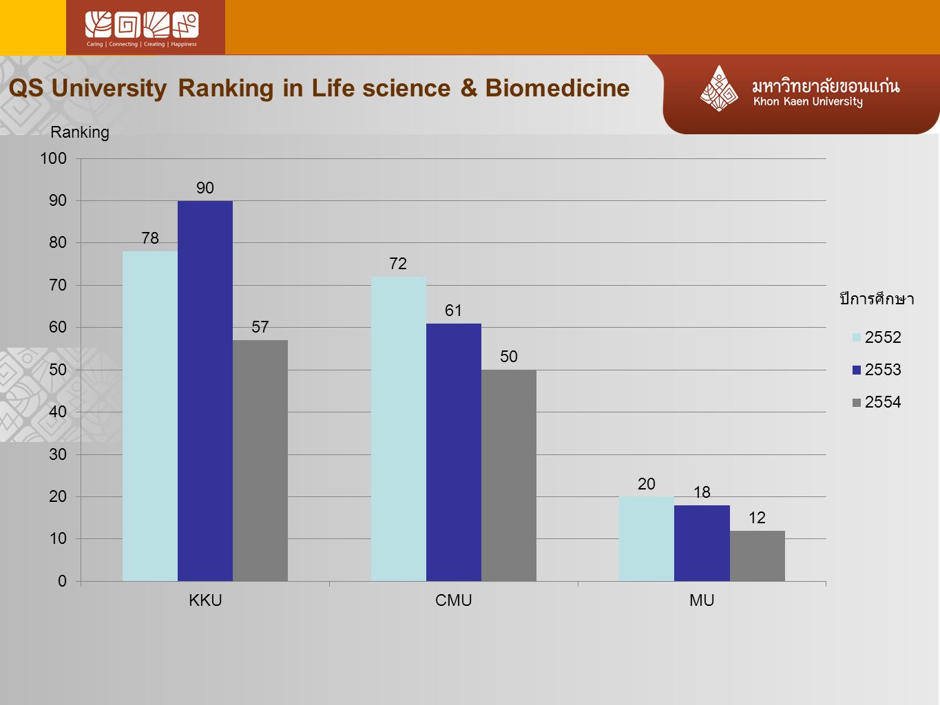 QS University Ranking in Life science & Biomedicine