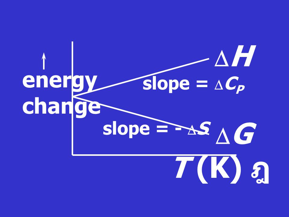 DH energy change slope = DCP slope = - DS DG T (K) ฎ