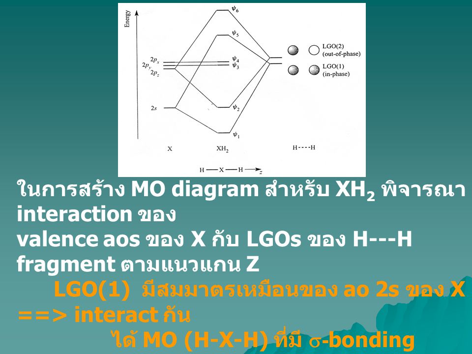 ในการสร้าง MO diagram สำหรับ XH2 พิจารณา interaction ของ