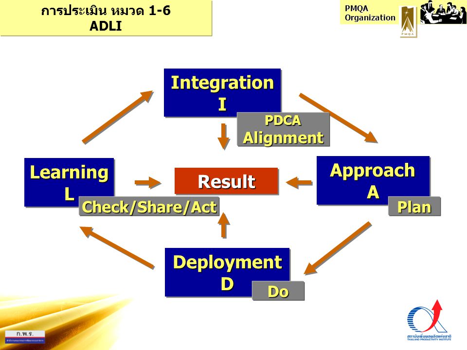 Integration I Learning L Approach A Result Deployment D