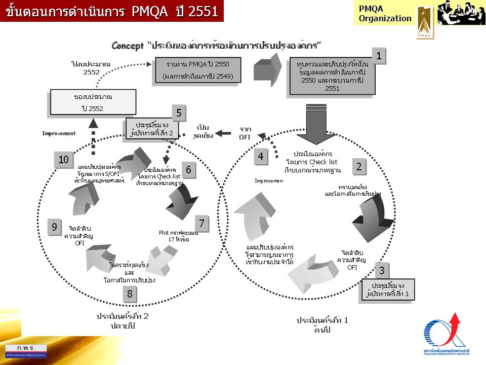 ขั้นตอนการดำเนินการ PMQA ปี 2551
