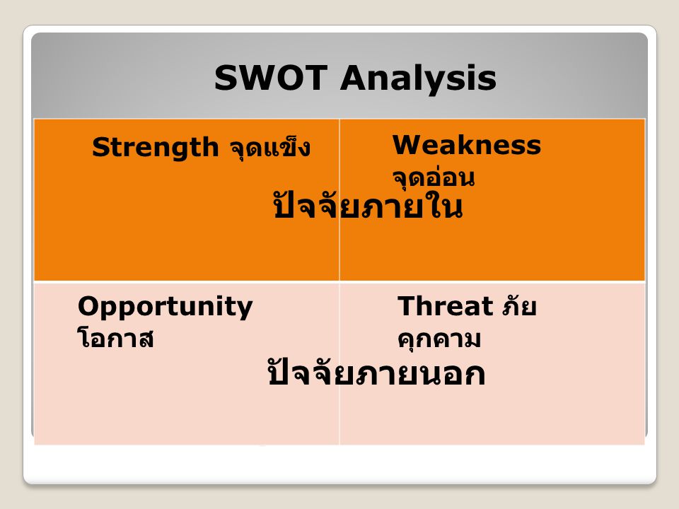 SWOT Analysis ปัจจัยภายใน ปัจจัยภายนอก SWOT Analysis Strength จุดแข็ง