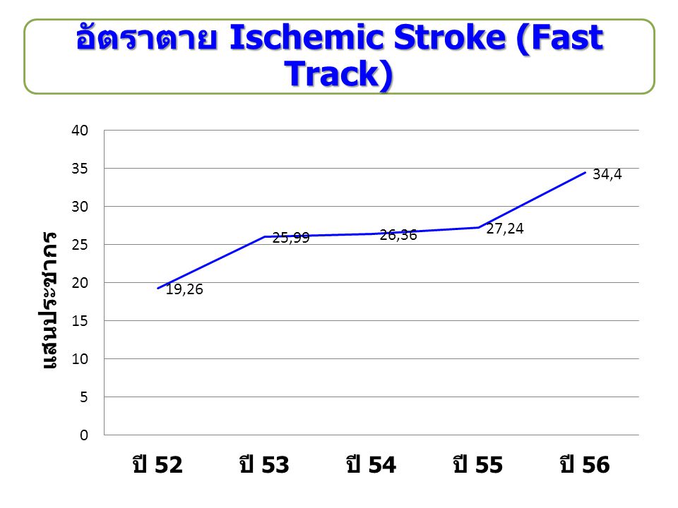 อัตราตาย Ischemic Stroke (Fast Track)